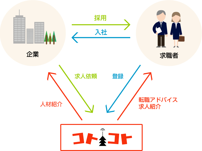 転職サポートサービスの仕組み(図)