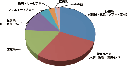 職種別構成グラフ