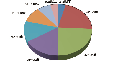 年齢別構成グラフ