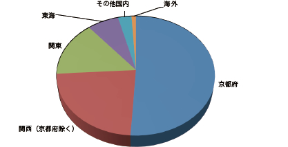 現在の住所グラフ