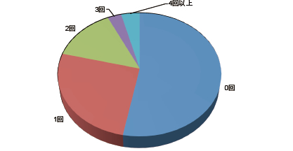 転職回数グラフ