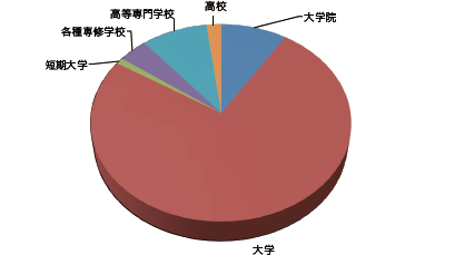 最終学歴グラフ