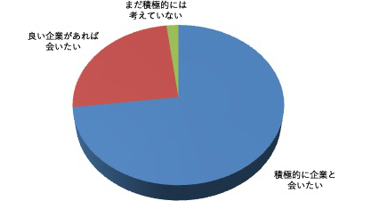 転職意欲グラフ