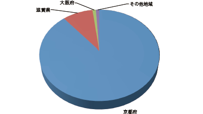 本社所在地グラフ