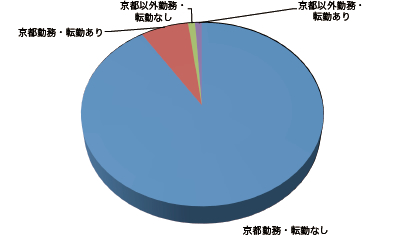 「京都勤務」「転勤なし」求人グラフ