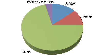 企業規模グラフ